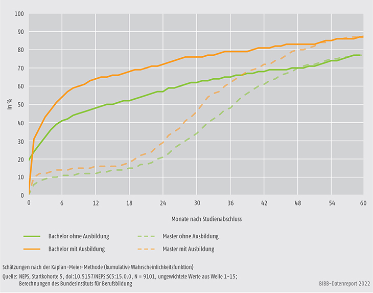 Schaubild A10.4.1-2: Übergänge in die erste Erwerbstätigkeit nach Studienabschluss, differenziert nach Studienund Berufsqualifikation (Personenanteile in %)