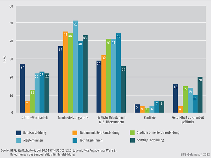 Schaubild A10.4.2-3: Ausprägungen von Belastungen am Arbeitsplatz (Zustimmung in %)