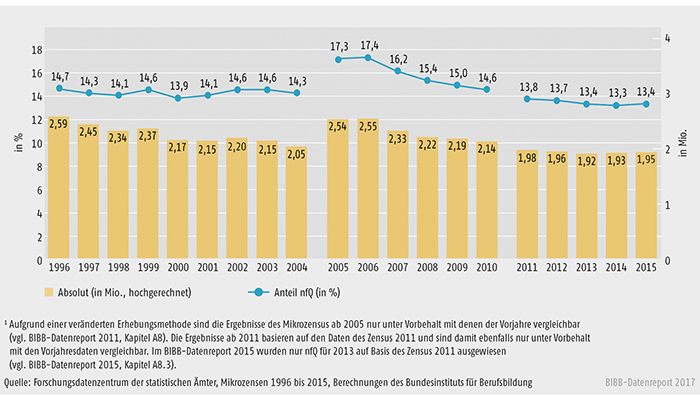 Schaubild A11.1-1: Entwicklung der Zahl und des Anteils der jungen Erwachsenen im Alter von 20 bis 34 Jahren ohne Berufsausbildung von 1996 bis 2015