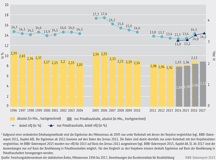 Schaubild A11.1-1: Entwicklung der Zahl und des Anteils der jungen Erwachsenen im Alter von 20 bis 34 Jahren ohne Berufsausbildung von 1996 bis 2017