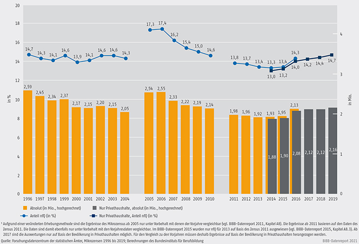 Schaubild A11.1-1: Entwicklung der Zahl und des Anteils der jungen Erwachsenen im Alter von 20 bis 34 Jahren ohne Berufsausbildung von 1996 bis 2019