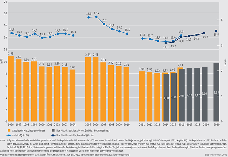 Schaubild A11.1-1: Entwicklung der Zahl und des Anteils der jungen Erwachsenen im Alter von 20 bis 34 Jahren ohne Berufsausbildung von 1996 bis 2020