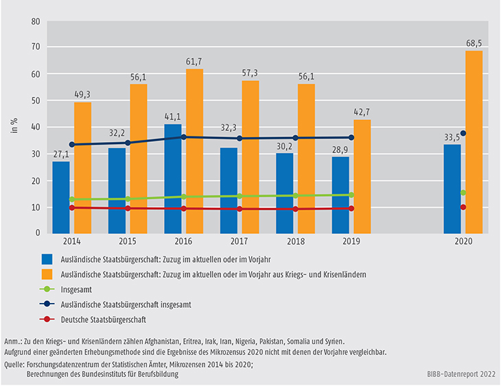 Schaubild A11.3-1: nfQ-Quote der 20- bis 34-Jährigen mit deutscher oder ausländischer Staatsangehörigkeit (in %)