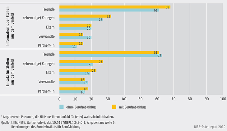 Schaubild A11.4-3: Antizipierte Hilfe bei der Stellensuche: genannte Personengruppen (Mehrfachnennungen in %)