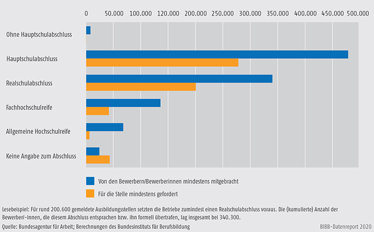 Schaubild A1.1.1-1: Gemeldete Berufsausbildungsstellen nach gefordertem Schulabschluss und die ( jeweils kumulierte) Anzahl der Bewerber/-innen, die den jeweiligen Abschluss erreichten oder sogar übertrafen (Berichtsjahr 2018/2019)