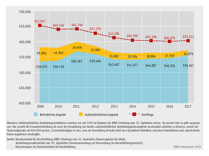 Schaubild A1.1.1-1: Entwicklung von Ausbildungsplatzangebot und -nachfrage 2009 bis 2017