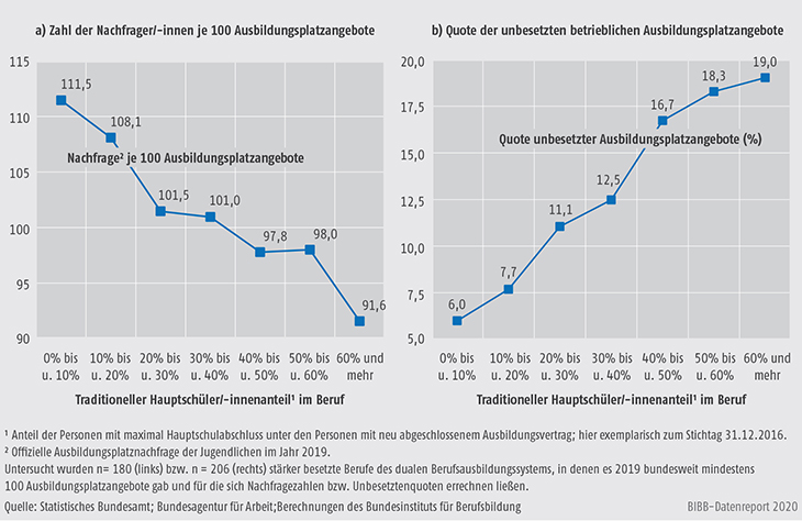 Schaubild A1.1.1-2: Rechnerischer Einfluss des Hauptschüler/-innenanteils1 im jeweiligen Ausbildungsberuf auf das Interesse der Jugendlichen2 und die Besetzbarkeit von Ausbildungsplatzangeboten im Jahr 2019