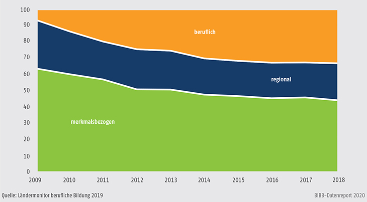 Schaubild A1.1.1-3: Die relative Bedeutung verschiedener Varianten von Unstimmigkeiten zwischen Angebot und Nachfrage für das ungenutzte Ausbildungsvertragspotenzial in Deutschland (in %)