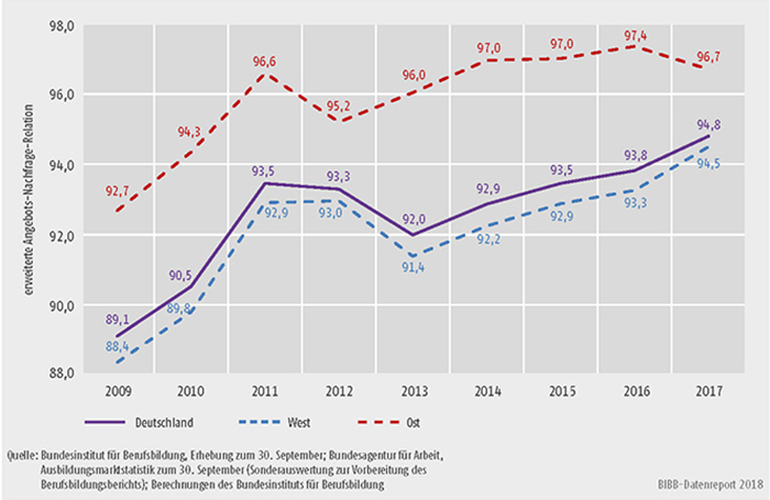 Schaubild A1.1.1-3: Entwicklung der erweiterten Angebots-Nachfrage-Relation von 2009 bis 2017 (deutschlandweit und im Vergleich zwischen West- und Ostdeutschland)