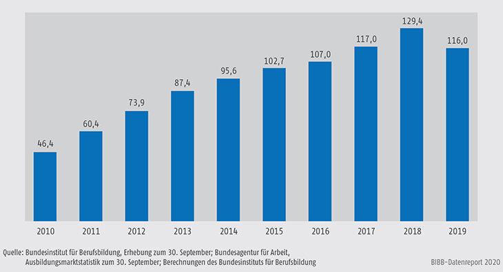 Schaubild A1.1.1-4: Entwicklung des Index Passungsprobleme 2010 bis 2019 in Deutschland