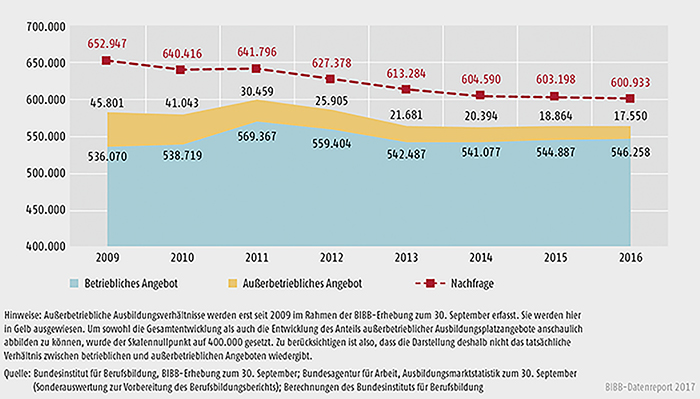 Schaubild A1.1.2-1: Entwicklung von Ausbildungsplatzangebot und -nachfrage 2009 bis 2016