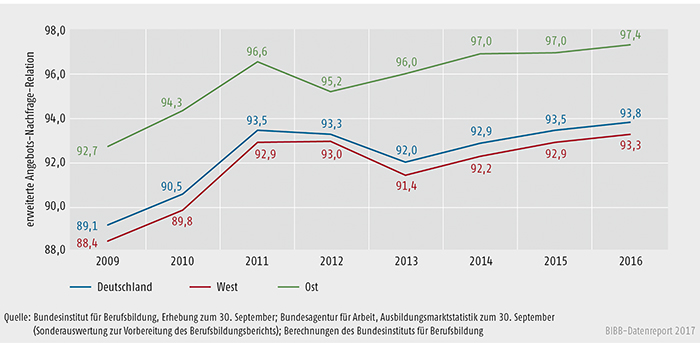 Schaubild A1.1.2-2: Entwicklung der erweiterten Angebots-Nachfrage-Relation von 2009 bis 2016 (deutschlandweit und im Vergleich zwischen West- und Ostdeutschland)