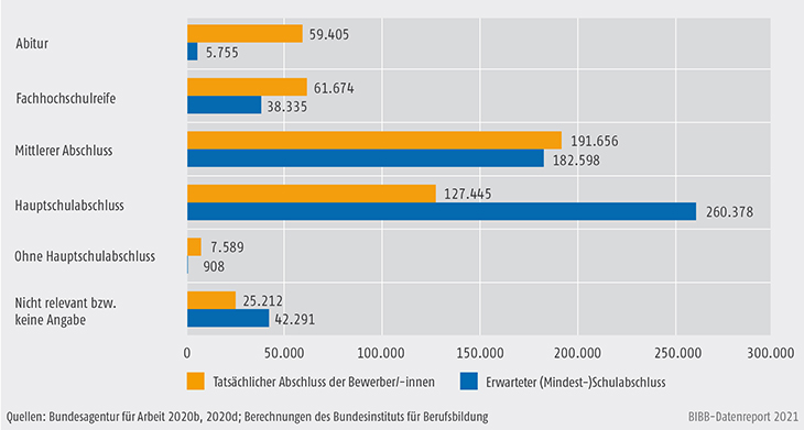 Schaubild A1.1.2-2: Von den Ausbildungsplatzanbietern erwarteter (Mindest-)Schulabschluss und tatsächlicher Schulabschluss der gemeldeten Ausbildungsstellenbewerber/-innen 2020