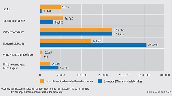 Schaubild A1.1.2-2: Von den Ausbildungsplatzanbietern erwarteter (Mindest-)Schulabschluss und tatsächlicher Schulabschluss der gemeldeten Ausbildungsstellenbewerber/-innen 2021