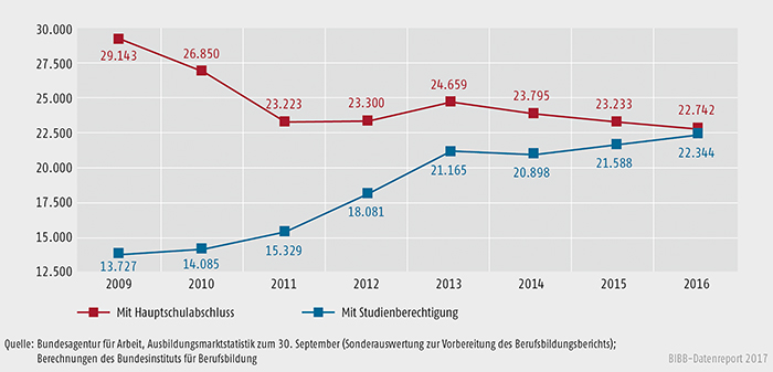 Schaubild A1.1.3-1: Zum Berichtsjahresende noch suchende Ausbildungsstellenbewerber/-innen mit Hauptschulabschluss und mit Studienberechtigung