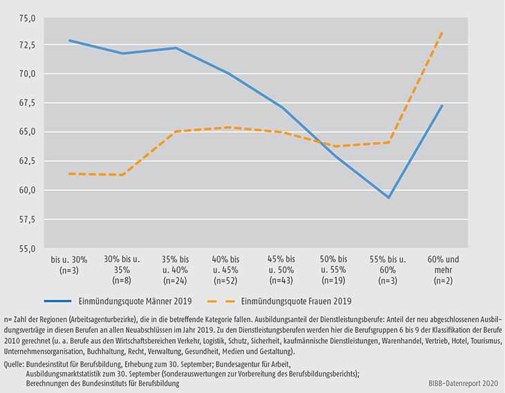 Schaubild A1.1.3-1: Die regionale Einmündungsquote ausbildungsinteressierter junger Frauen und Männer in duale Berufsausbildung in Abhängigkeit des Ausbildungsanteils der Diensleistungsberufe im Jahr 2019