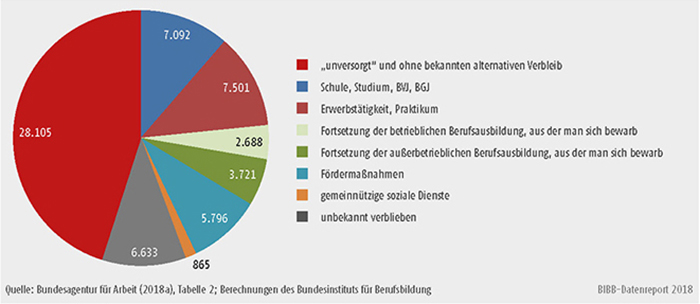 Schaubild A1.1.4-1: Verbleib der 62.400 Bewerber/-innen der Nachvermittlung 2017, die im Januar 2018 ihr Vermittlungsziel noch nicht erreicht hatten und weitersuchten (50.900) bzw. die vorzeitig aufgegeben hatten (11.500)