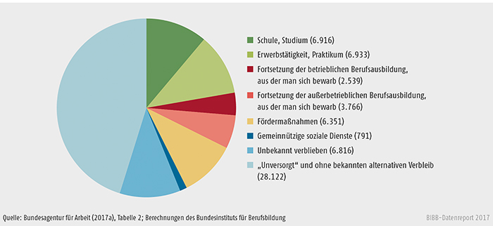 Schaubild A1.1.5-1: Verbleib der 62.200 Bewerber/-innen der Nachvermittlung 2016, die im Januar 2017 ihr Vermittlungsziel noch nicht erreicht hatten und weitersuchten (50.700) bzw. die vorzeitig aufgegeben hatten (11.500)