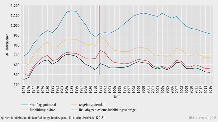 Schaubild A 2.2-1: Entwicklung von Angebots- und Nachfragepotenzial, Ausbildungsplätze und neu abgeschlossene Ausbildungsverträge zum 30. September eines Jahres