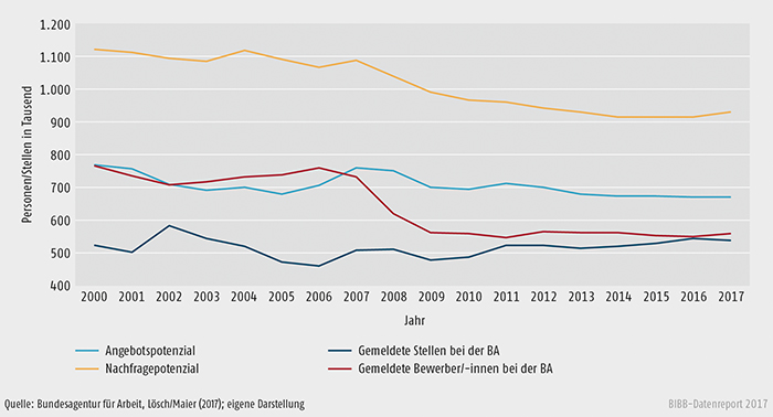 Schaubild A2.2-1: Angebots- und Nachfragepotenzial sowie bei der BA gemeldete Bewerber/-innen und Stellen zum 30. September von 2000 bis 2017