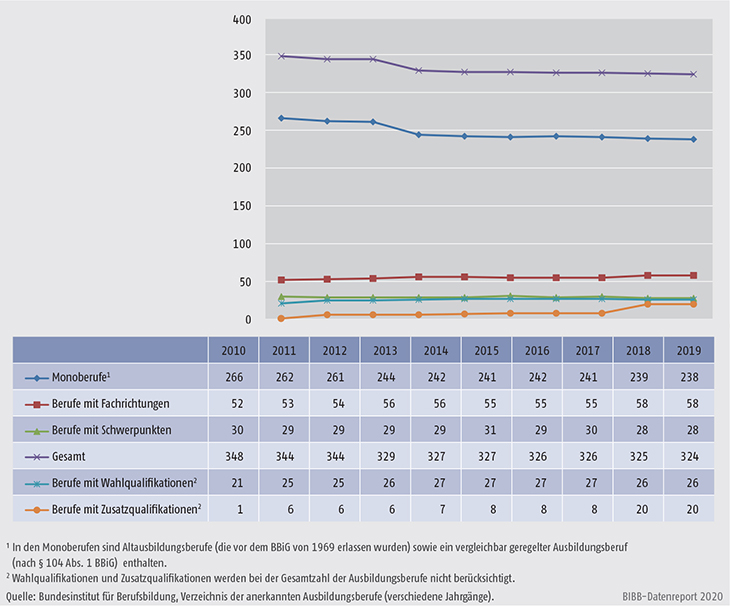 Schaubild A3.1-1: Struktur anerkannter Ausbildungsberufe 2010 bis 2019