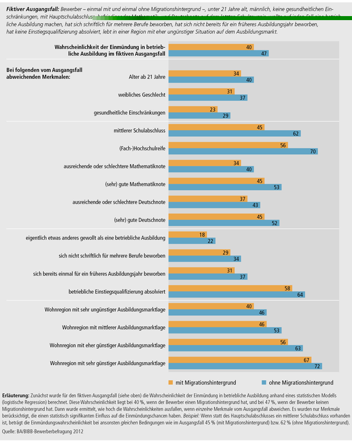 Schaubild A3.1-1: Wahrscheinlichkeit der Einmündung in betriebliche Ausbildung bei bestimmten Merkmalsausprägungen (in %)