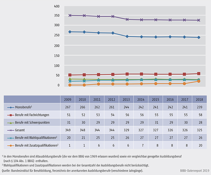 Schaubild A3.1-1: Struktur anerkannter Ausbildungsberufe 2009 bis 2018