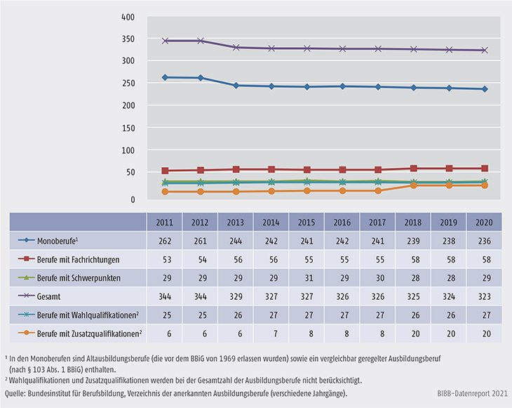 Schaubild A3.1-1: Struktur anerkannter Ausbildungsberufe 2011 bis 2020