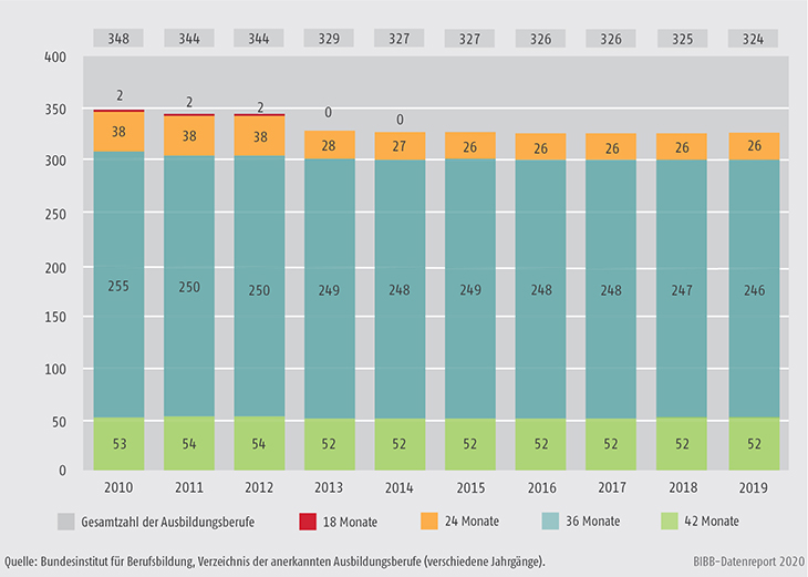 Schaubild A3.1-2: Anzahl der Ausbildungsberufe nach Ausbildungsdauer 2010 bis 2019