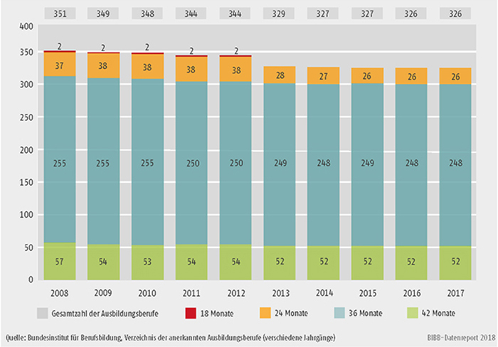 Schaubild A3.1-2: Anzahl der Ausbildungsberufe nach Ausbildungsdauer 2008 bis 2017