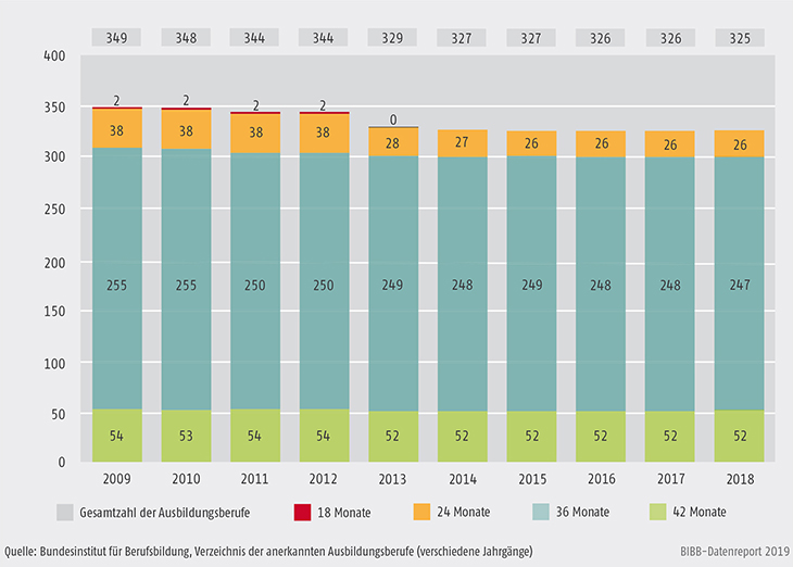 Schaubild A3.1-2: Anzahl der Ausbildungsberufe nach Ausbildungsdauer 2009 bis 2018