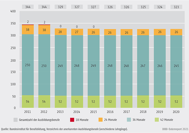 Schaubild A3.1-2: Anzahl der Ausbildungsberufe nach Ausbildungsdauer 2011 bis 2020