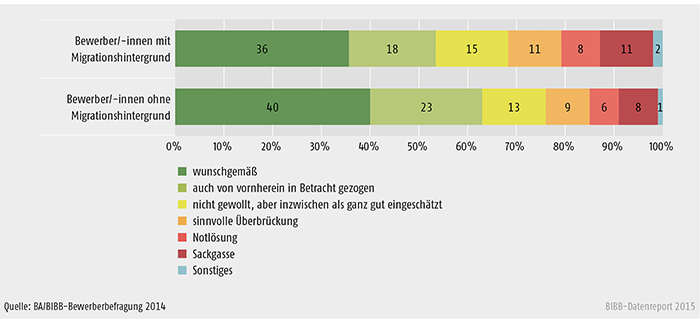 Schaubild A 3.1.1-4: Bewertung des aktuellen Verbleibs durch die Bewerber/ -innen mit und ohne Migrationshintergrund des Berichtsjahrs 2014