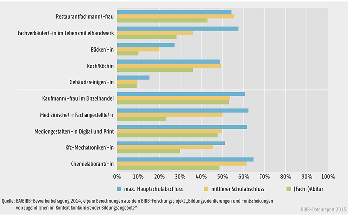 Schaubild A 3.1.2-4: Anteil der Befragten, der für die aufgelisteten Berufe von beruflichen Aufstiegschancen ausgeht – differenziert nach Schulabschluss (in %)