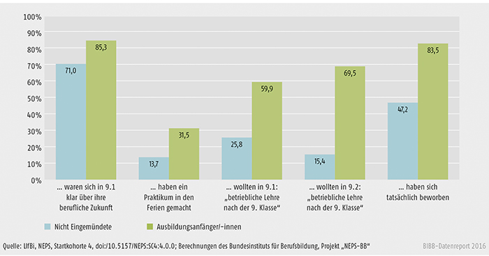 Schaubild A3.3-2: Unterschiede im beruflichen Orientierungsverhalten (in %)