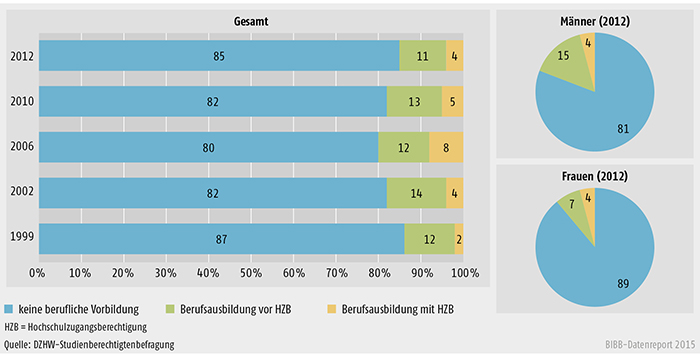 Schaubild A 3.3.2-1: Berufliche Vorbildung der Studienberechtigten im Kohortenvergleich und nach Geschlecht (in %)