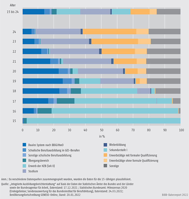 Schaubild A4-1: Anteil der Jugendlichen in den Bildungssektoren und -konten nach Altersjahren 2020 (in %) (Bestandsdaten)