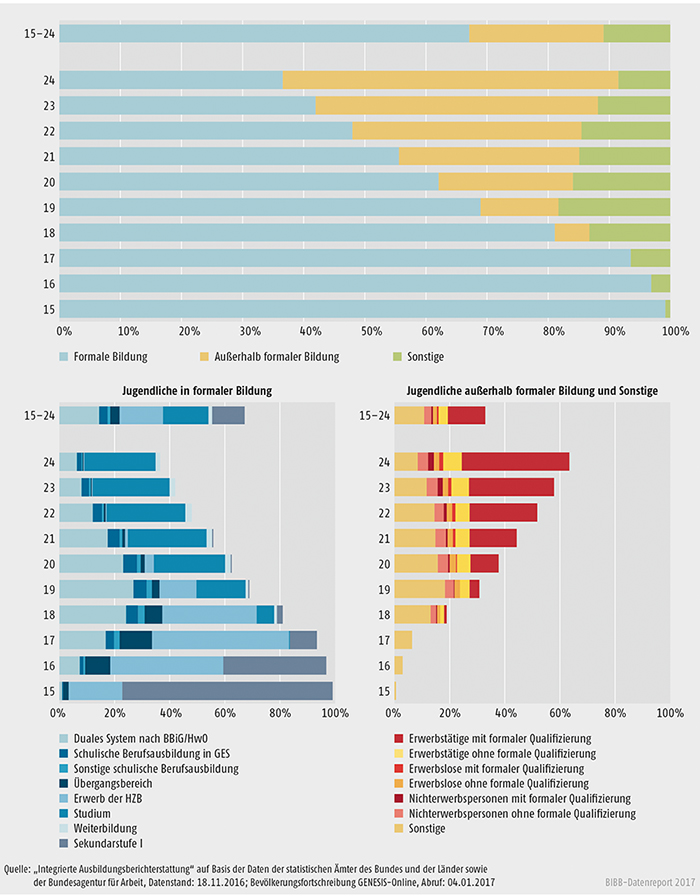 Schaubild A4.1-1: Anteil der Jugendlichen in den Bildungssektoren und -konten nach Altersjahren 2015 in % (Bestandsdaten)