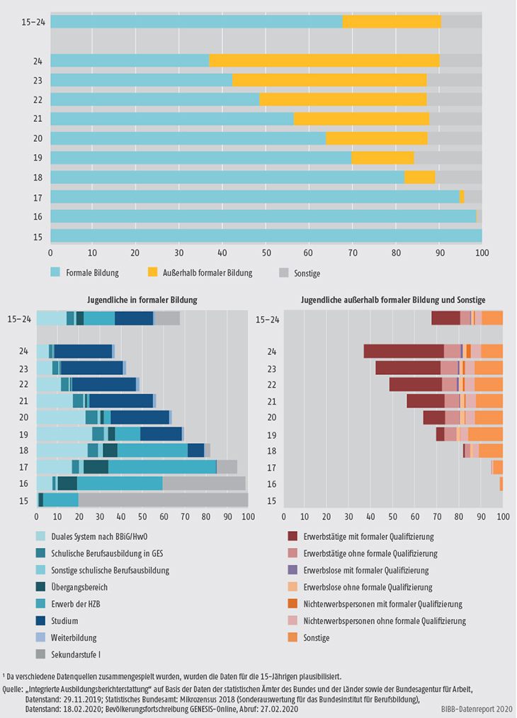 Schaubild A4.1-1: Anteil der Jugendlichen in den Bildungssektoren und -konten nach Altersjahren 2018 in % (Bestandsdaten)