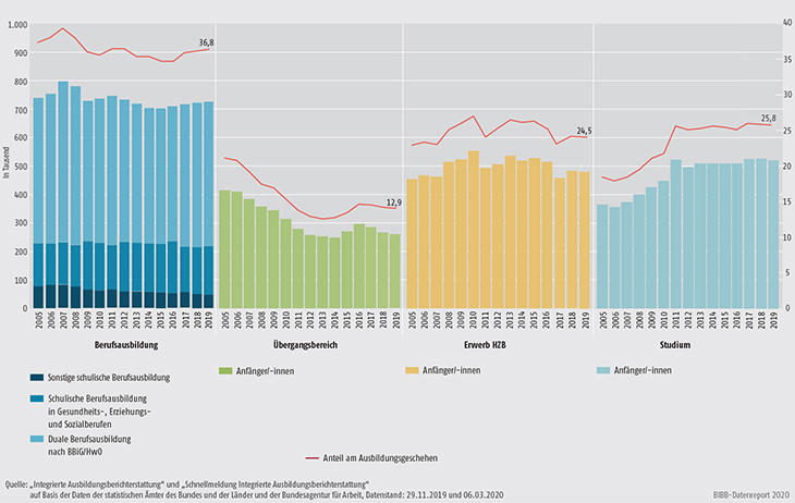 Schaubild A4.1-2: Entwicklung der Sektoren des Ausbildungsgeschehens 2005 bis 2019 – absolut und relativ (100% = alle Anfänger/-innen im Ausbildungsgeschehen)