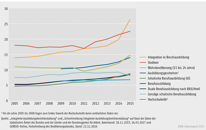 Schaubild A4.1-4: Entwicklung der Ausländeranteile in den Bildungssektoren 2005 bis 2015 (in %)