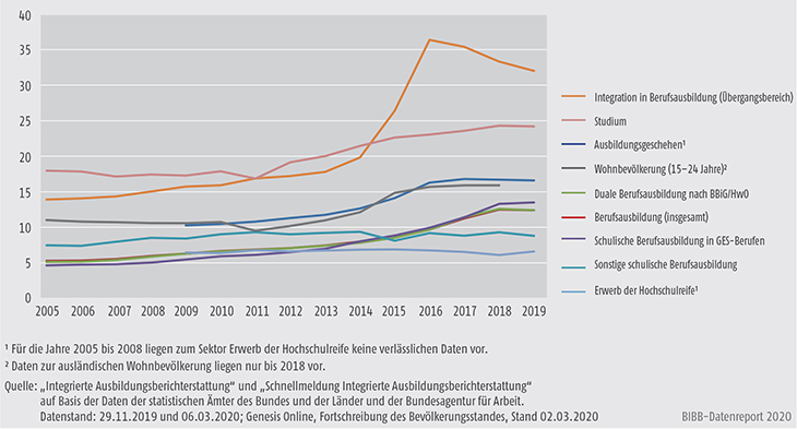 Schaubild A4.1-4: Entwicklung der Ausländeranteile in den Bildungssektoren 2005 bis 2019 (in %)
