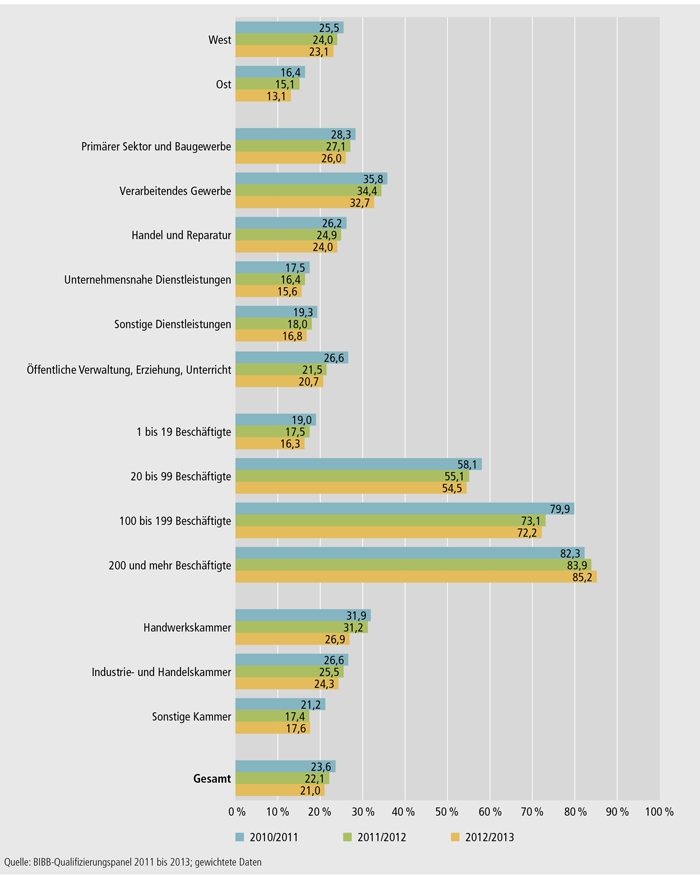 Schaubild A4.10.3-1: Ausbildungsbetriebsquoten in den Ausbildungsjahren 2010/2011, 2011/2012 und 2012/2013 nach Strukturmerkmalen (in %)