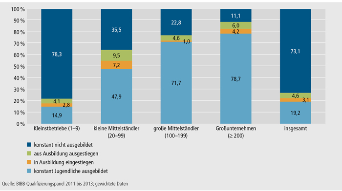 Schaubild A4.10.3-3: Veränderungen in der betrieblichen Ausbildungsbeteiligung zwischen den Ausbildungsjahren 2010/2011 und 2011/2012 nach Betriebsgrößenklassen (in %)