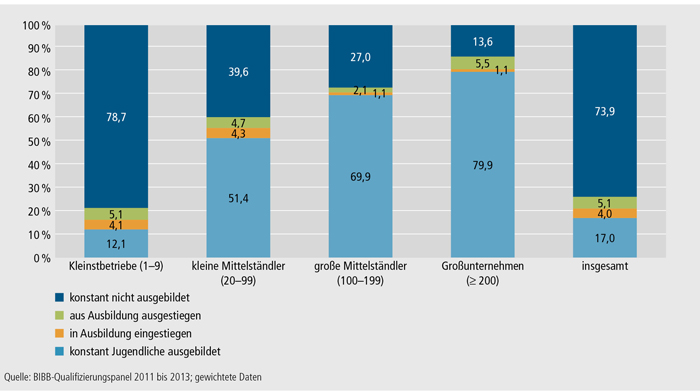 Schaubild A4.10.3-4: Veränderungen in der betrieblichen Ausbildungsbeteiligung zwischen den Ausbildungsjahren 2011/2012 und 2012/2013 nach Betriebsgrößenklassen (in %)