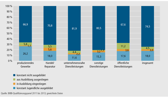 Schaubild A4.10.3-6: Veränderungen in der betrieblichen Ausbildungsbeteiligung zwischen den Ausbildungsjahren 2011/2012 und 2012/2013 nach Wirtschaftssektoren (in %)