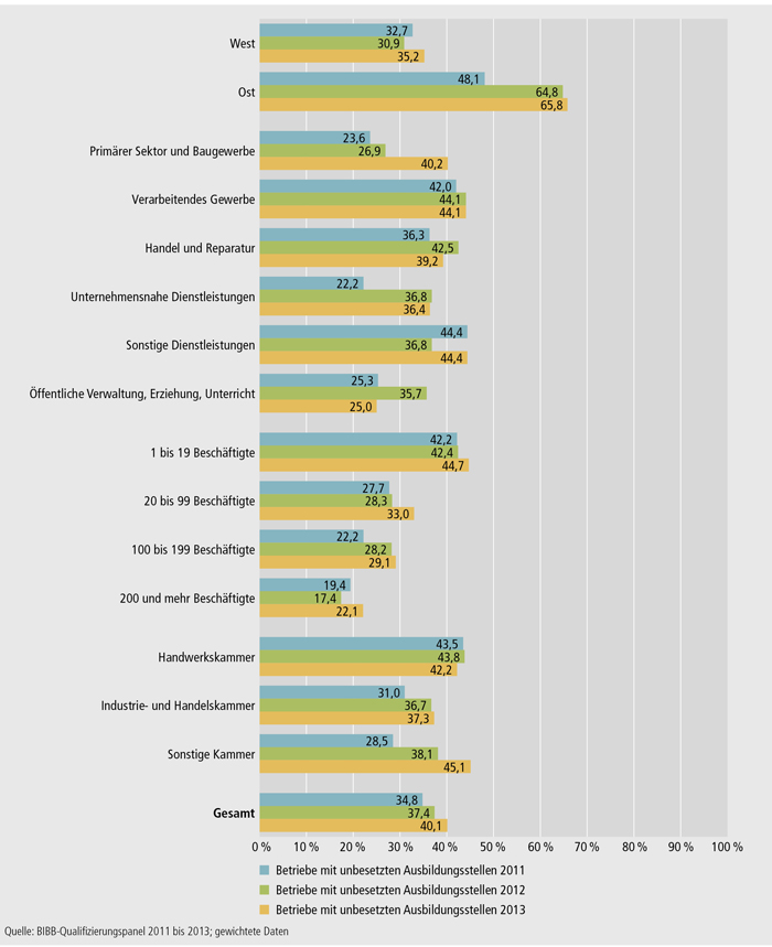 Schaubild A4.10.3-8: Veränderung des Anteils an Betrieben mit unbesetzten Ausbildungsstellen an allen Betrieben mit Ausbildungsstellenangeboten für das Ausbildungsjahr 2010/2011, 2011/2012 und 2012/2013 nach ausgewählten Strukturmerkmalen (in %)