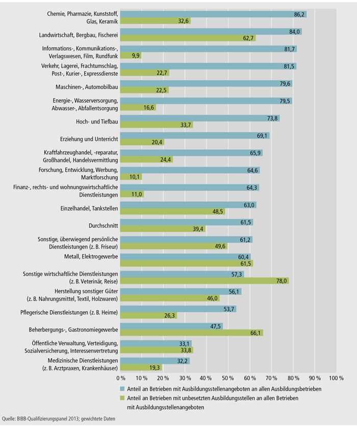 Schaubild A4.10.3-9: Anteil an Betrieben mit Ausbildungsstellenangeboten an allen Ausbildungsbetrieben und Anteil an Betrieben mit unbesetzten Ausbildungsstellen an allen Betrieben mit Ausbildungsstellenangeboten im Ausbildungsjahr 2012/2013