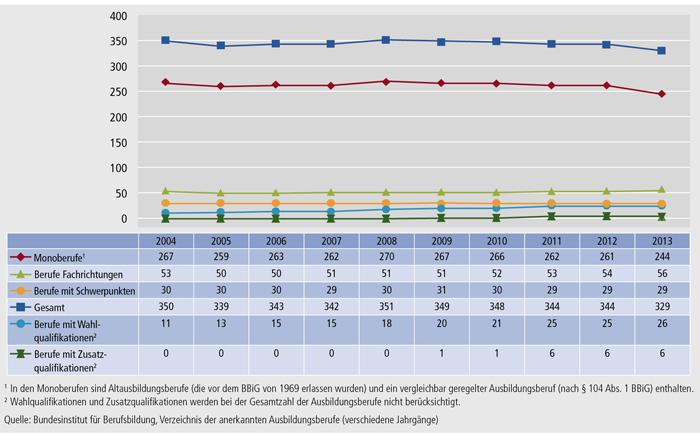 Schaubild A4.1.1-1: Struktur anerkannter Ausbildungsberufe (2004 bis 2013)