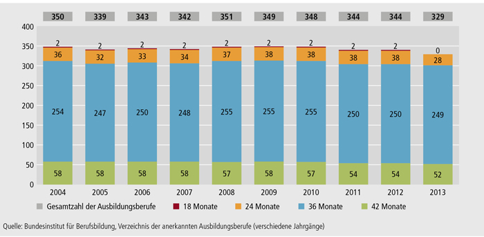 Schaubild A4.1.1-2: Anzahl der Ausbildungsberufe nach Ausbildungsdauer (2004 bis 2013)